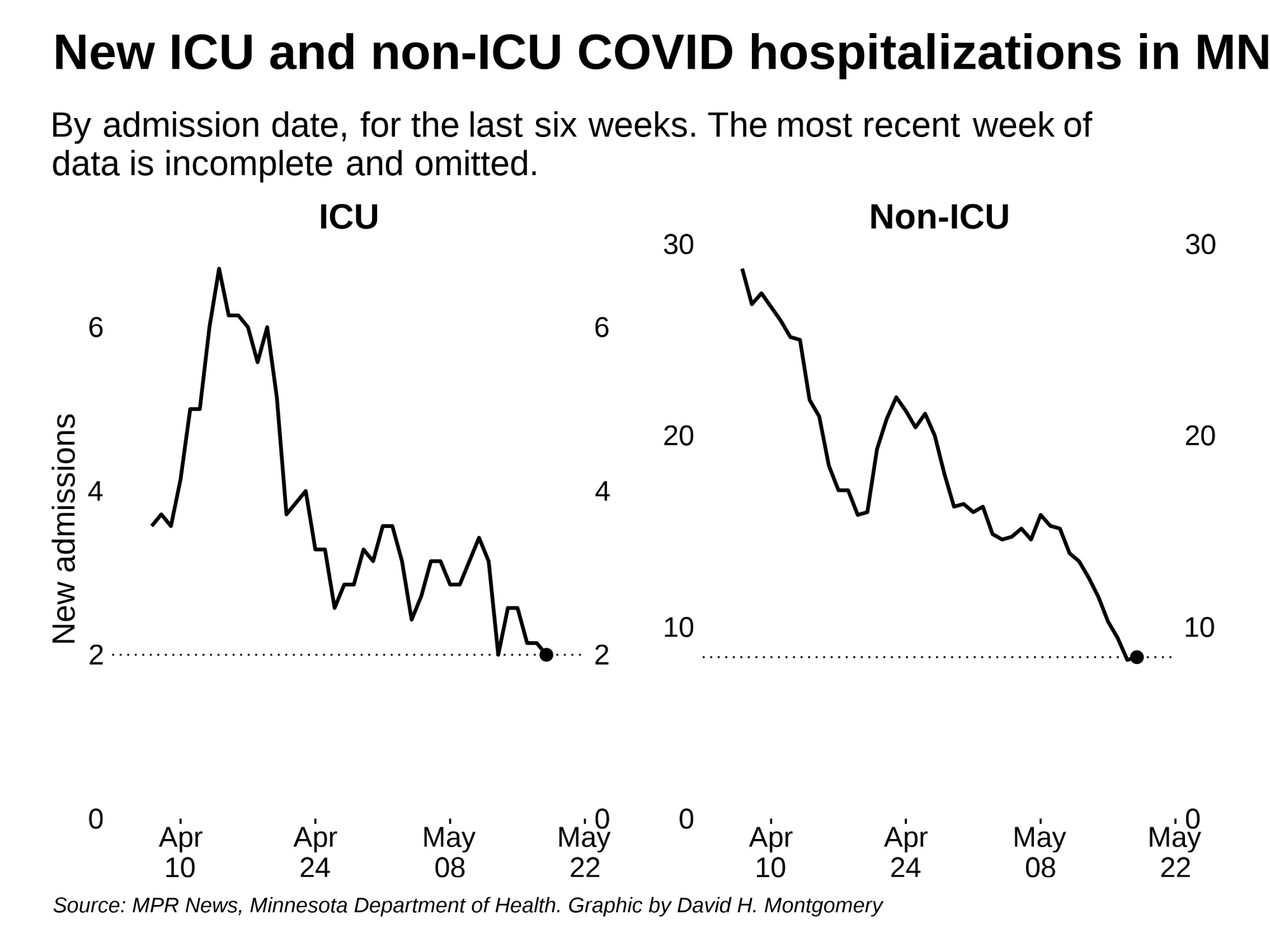 COVID Hospitalizations in MN