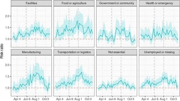 8 charts showing job categories at most risk for COVID-19