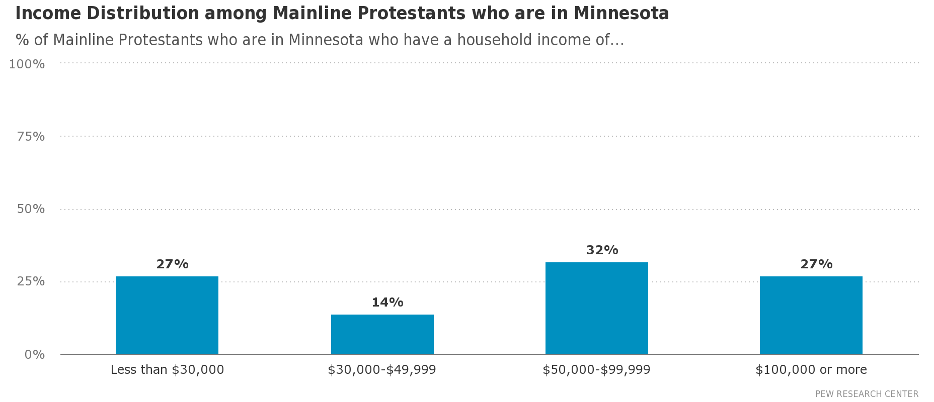 Income_Distribution_among_Mainline_Protestants__who_are__in_Minnesota