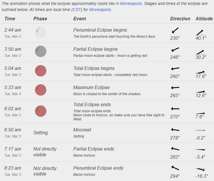 Eclipse timing for Minneapolis.