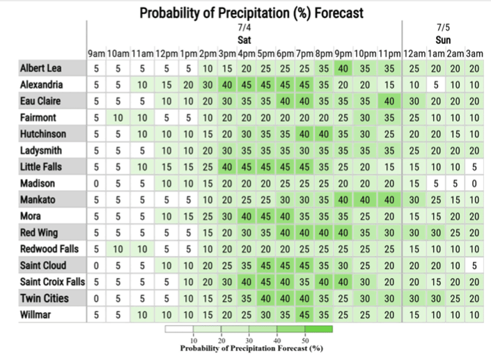 Probability of precipitation forecast