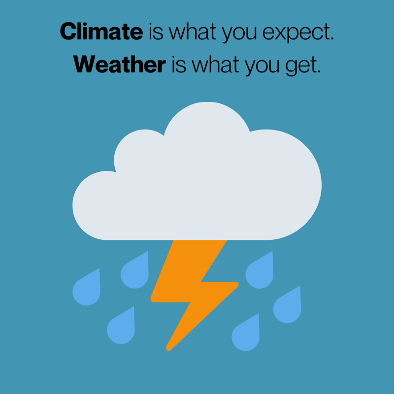 Graphics showing analogies about climate and weather