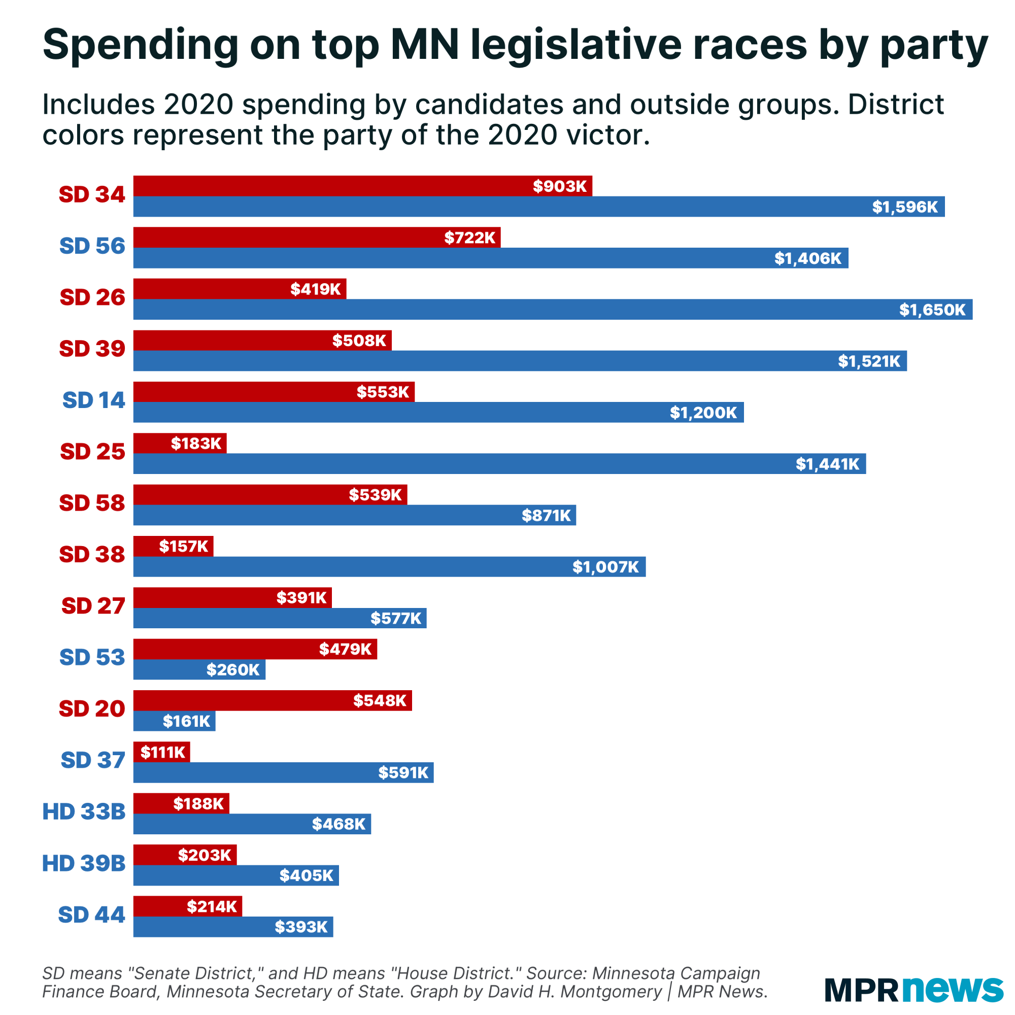 Graph of spending on top Minnesota legislative races by party