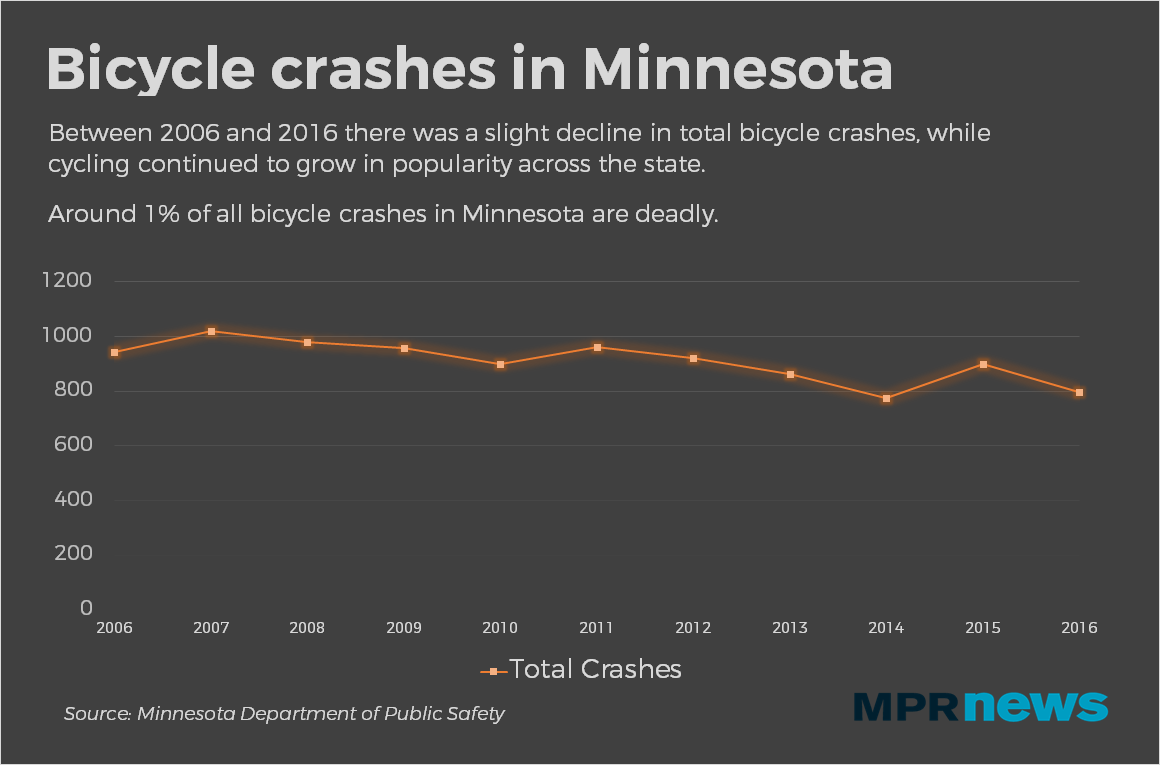 There has been a slight reduction in total bicycle crashes