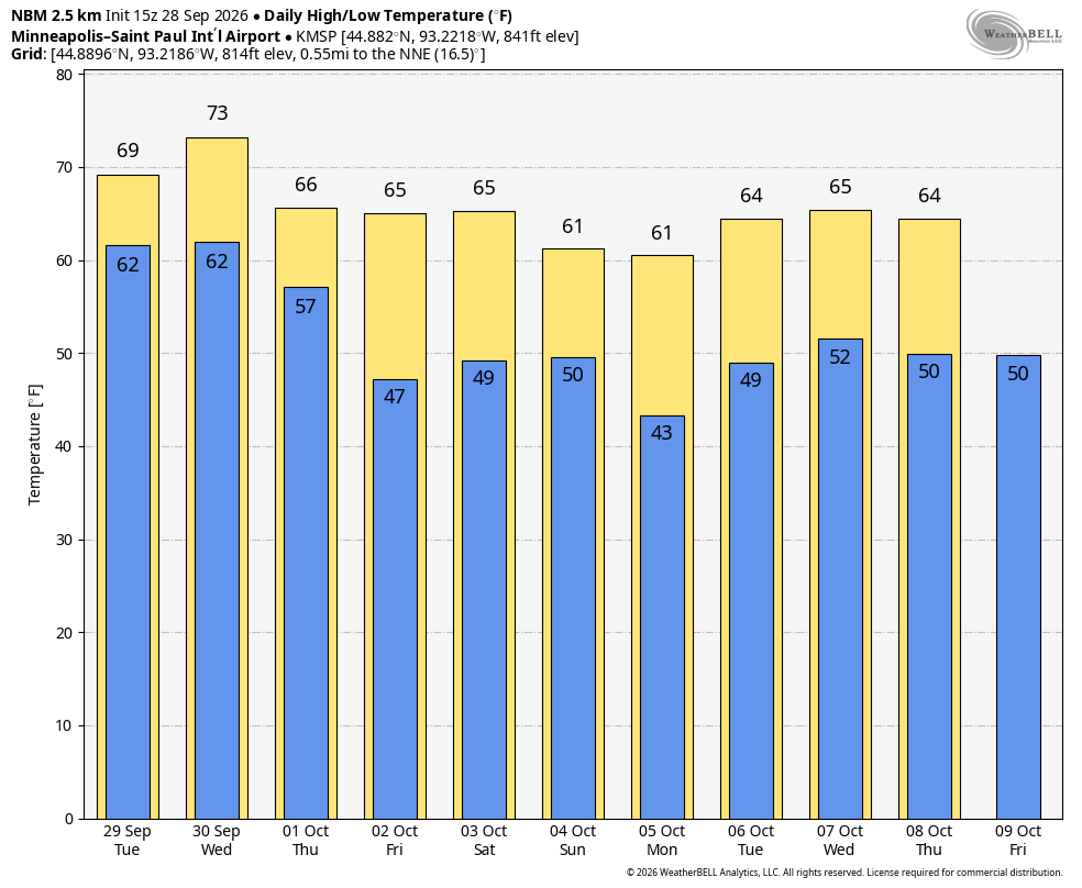 Bar chart with blue and yellow