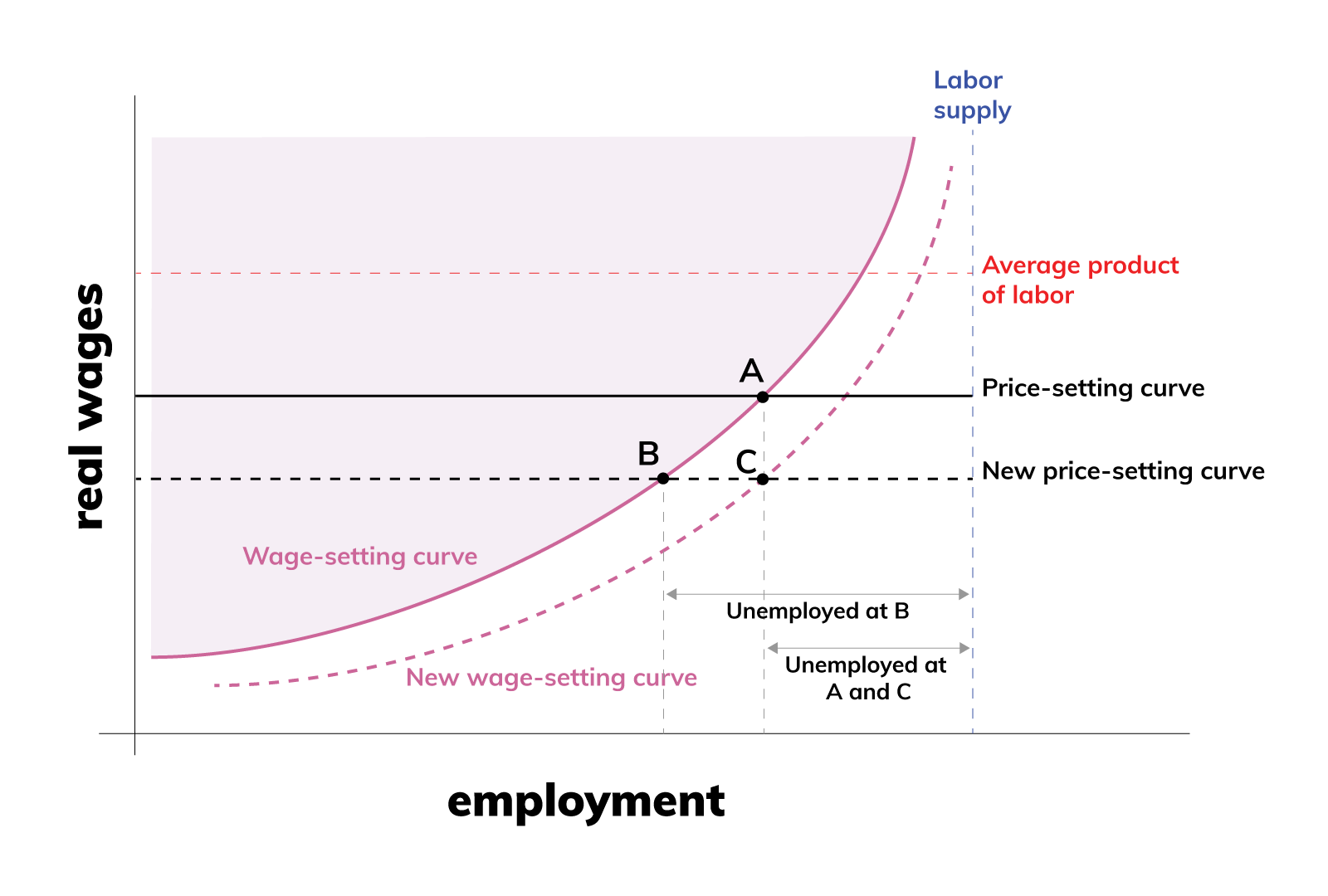 A chart shows the wage-setting curve and price-setting curve. The x-axis is labeled “employment.” The y-axis is labeled “real wages.” A curve, labeled “wage-setting curve,” slopes upward and right, indicating real wages increase as employment increases. A horizontal line, labeled “price-setting…