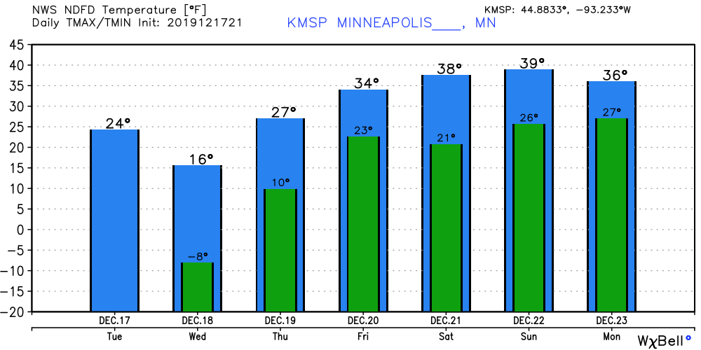 Temperature forecast for Twin Cities