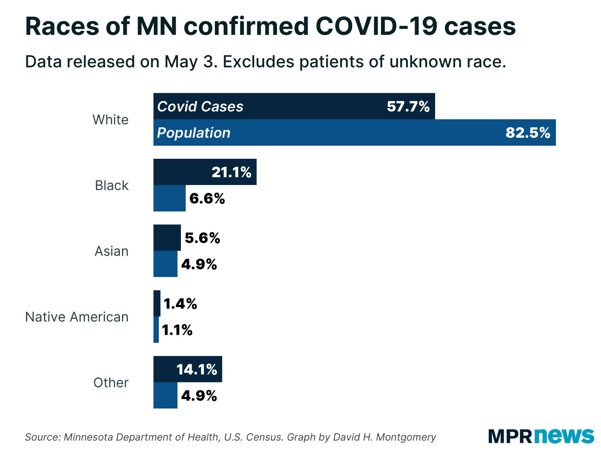 A chart showing the race of COVID-19 patients to date