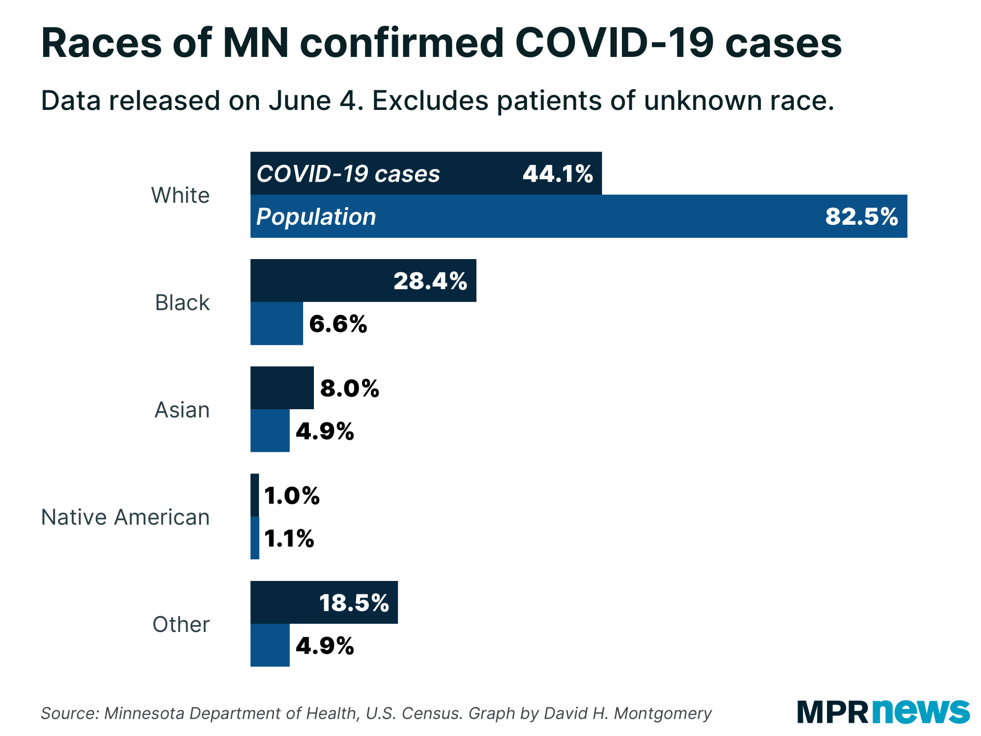 A chart showing the race of COVID-19 patients to date.