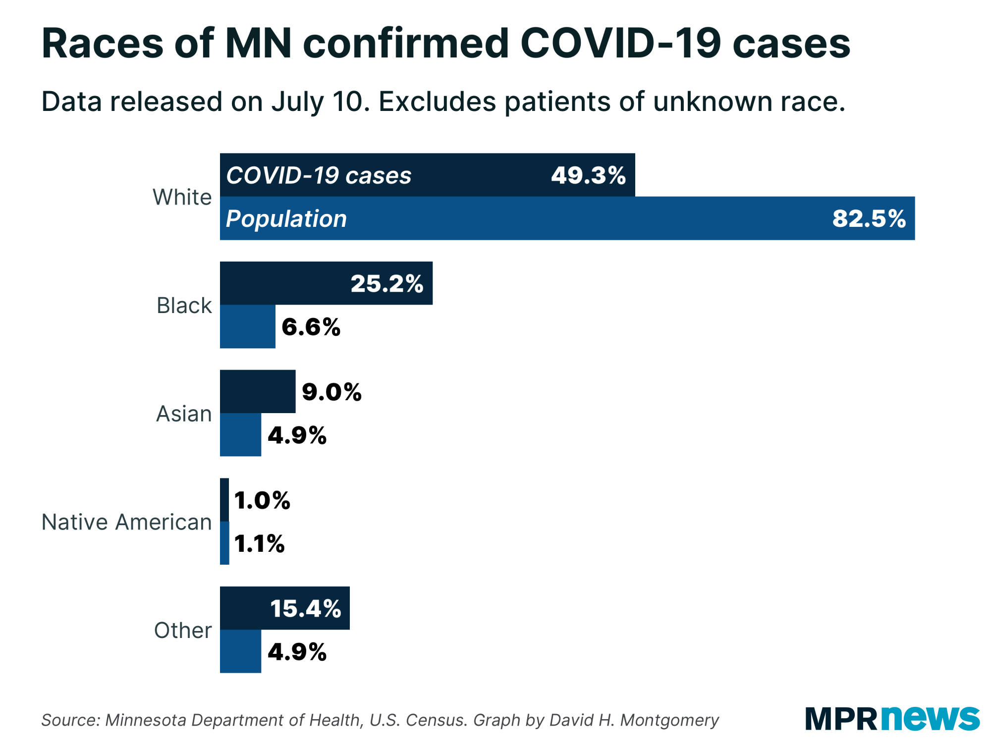 A chart showing the race of COVID-19 patients to date.