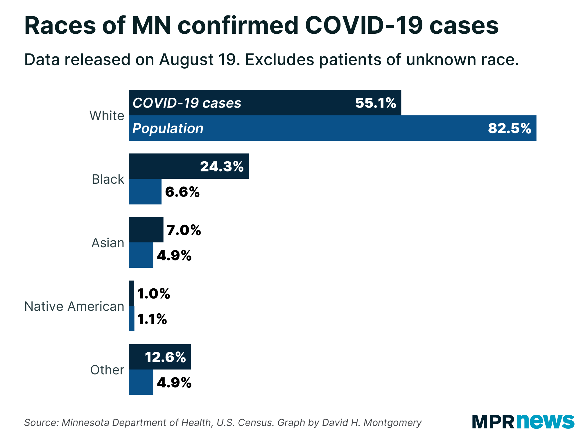 A chart showing the race of COVID-19 patients to date.