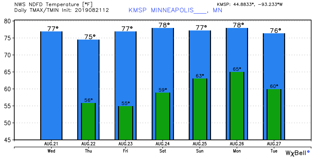 NOAA temperature forecast for Minneapolis 