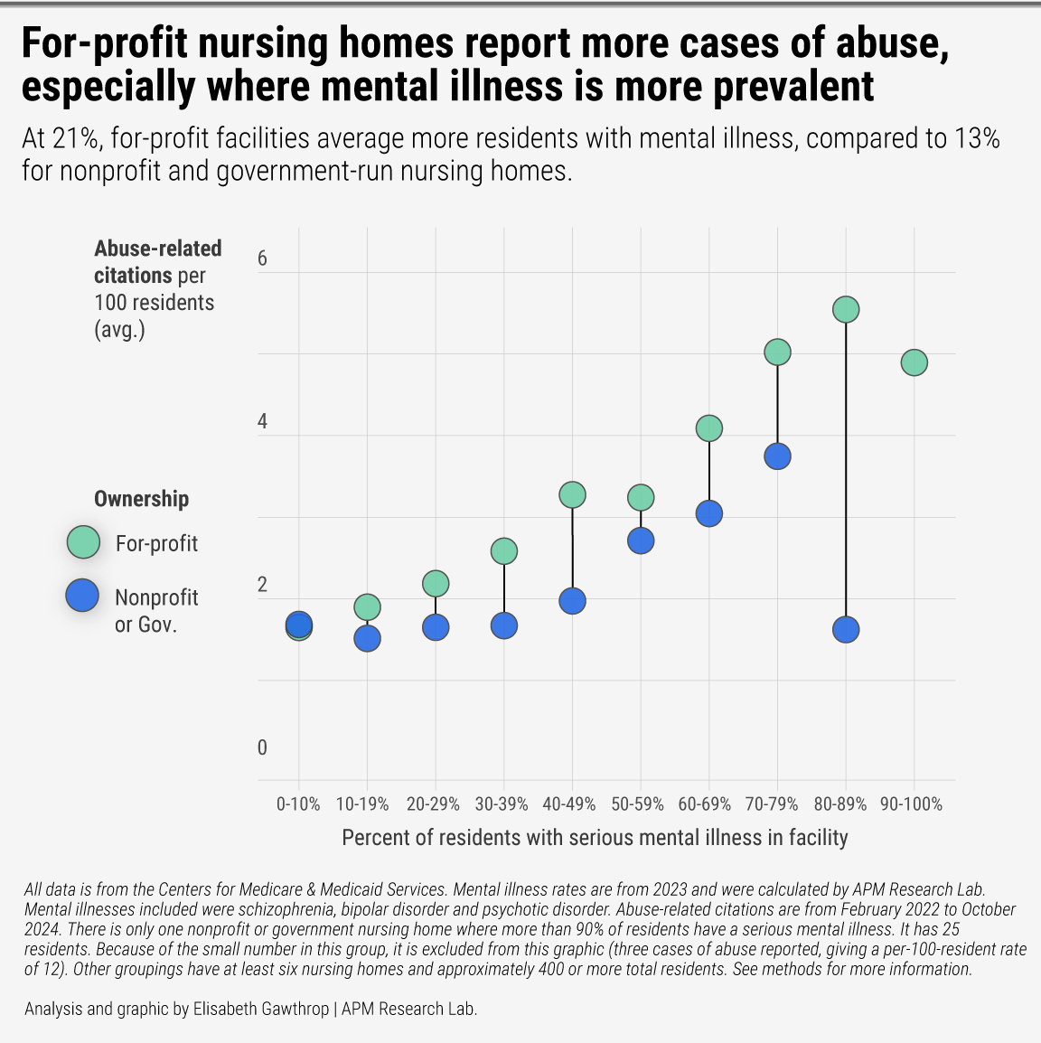 For-profit nursing homes report more cases of abuse, especially where mental illness is more prevalent (final)