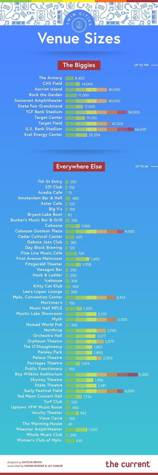 Infographic Comparing Venue Sizes In The Twin Cities 2018 Infographic Comparing Venue Sizes In The Twin Cities 2018