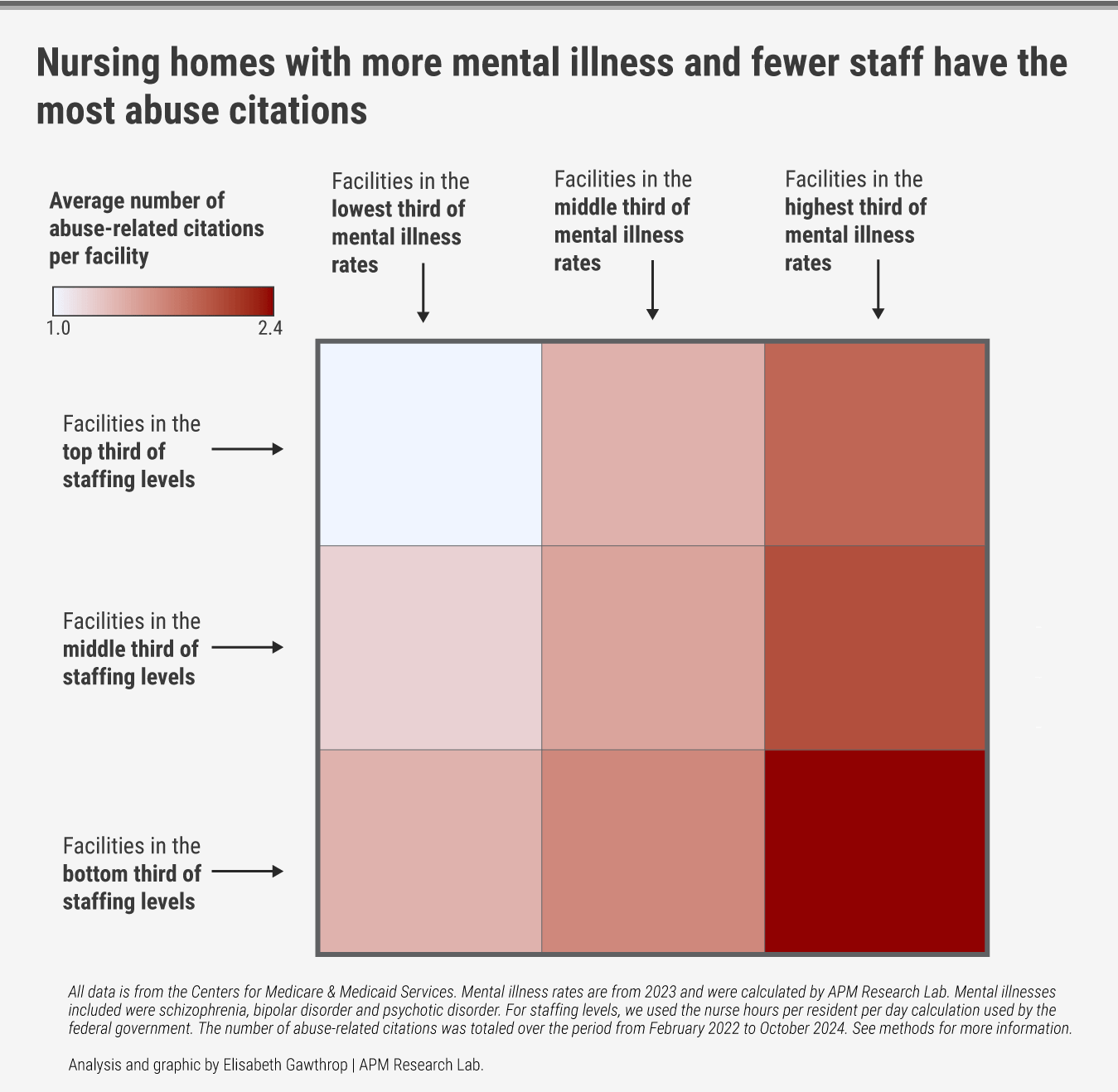 Nursing homes with more mental illness and fewer staff have the most abuse citations