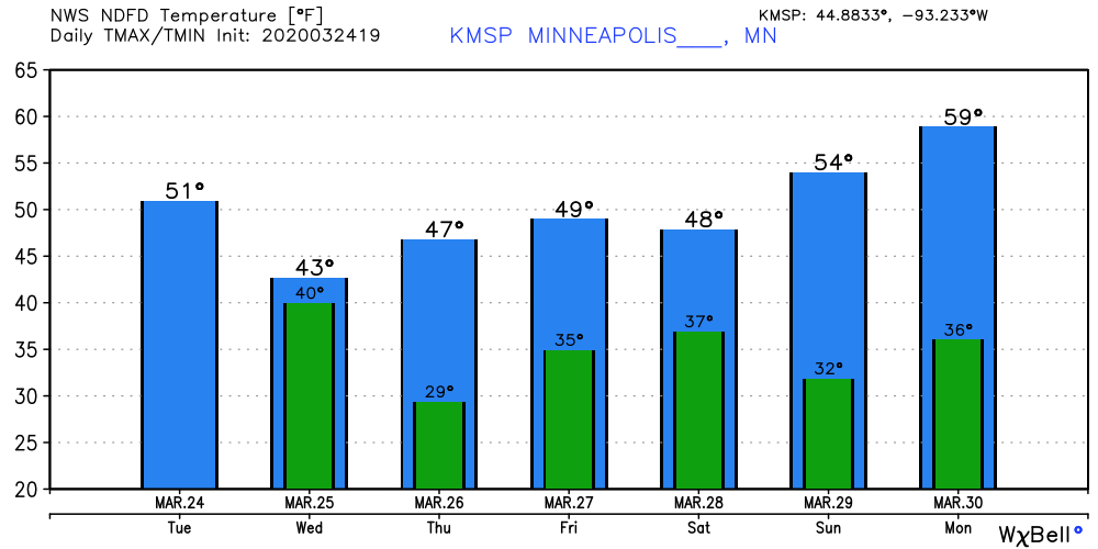 Temperature forecast for Twin Cities