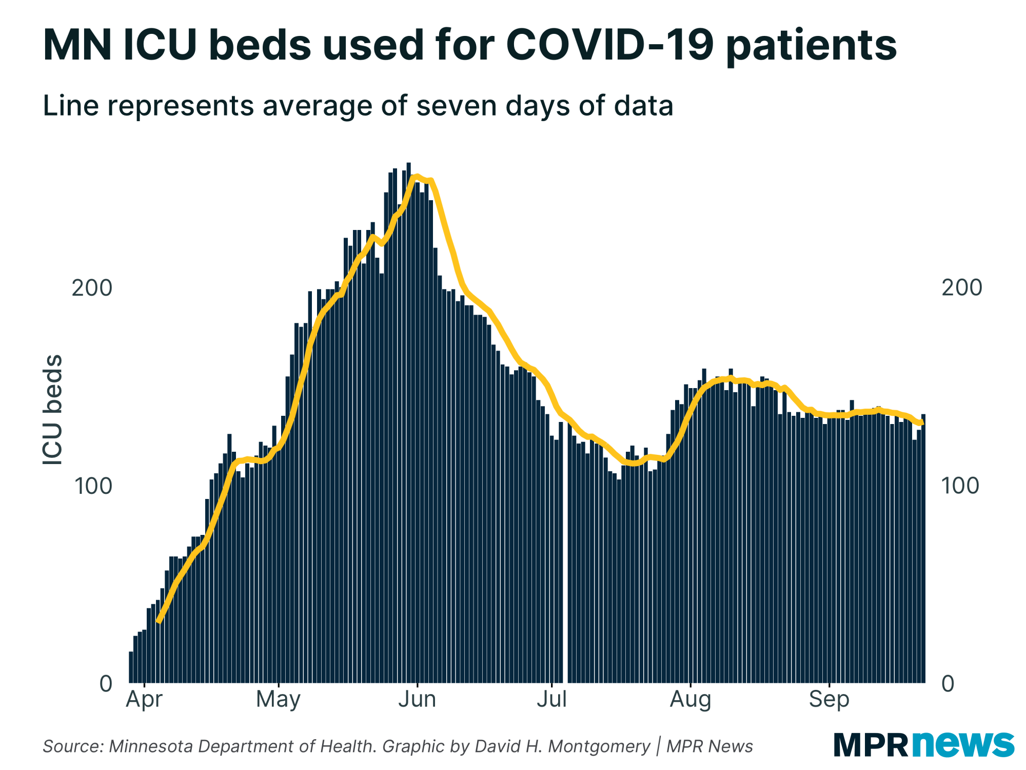 Minnesota ICU beds used for COVID-19 patients