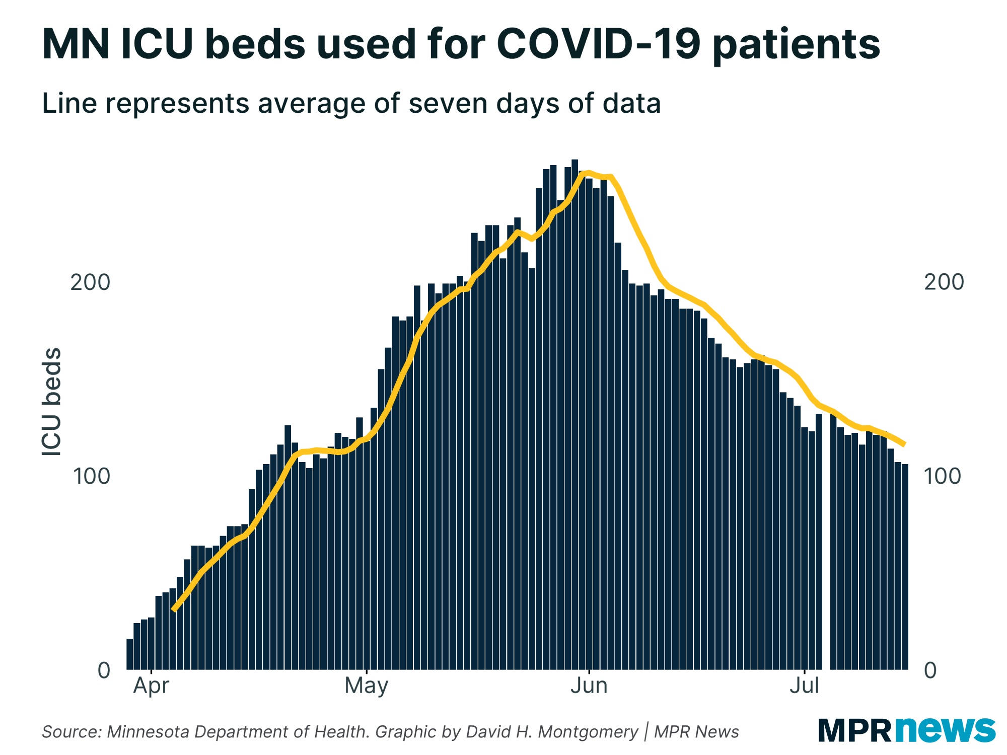 Minnesota ICU beds used for COVID-19 patients