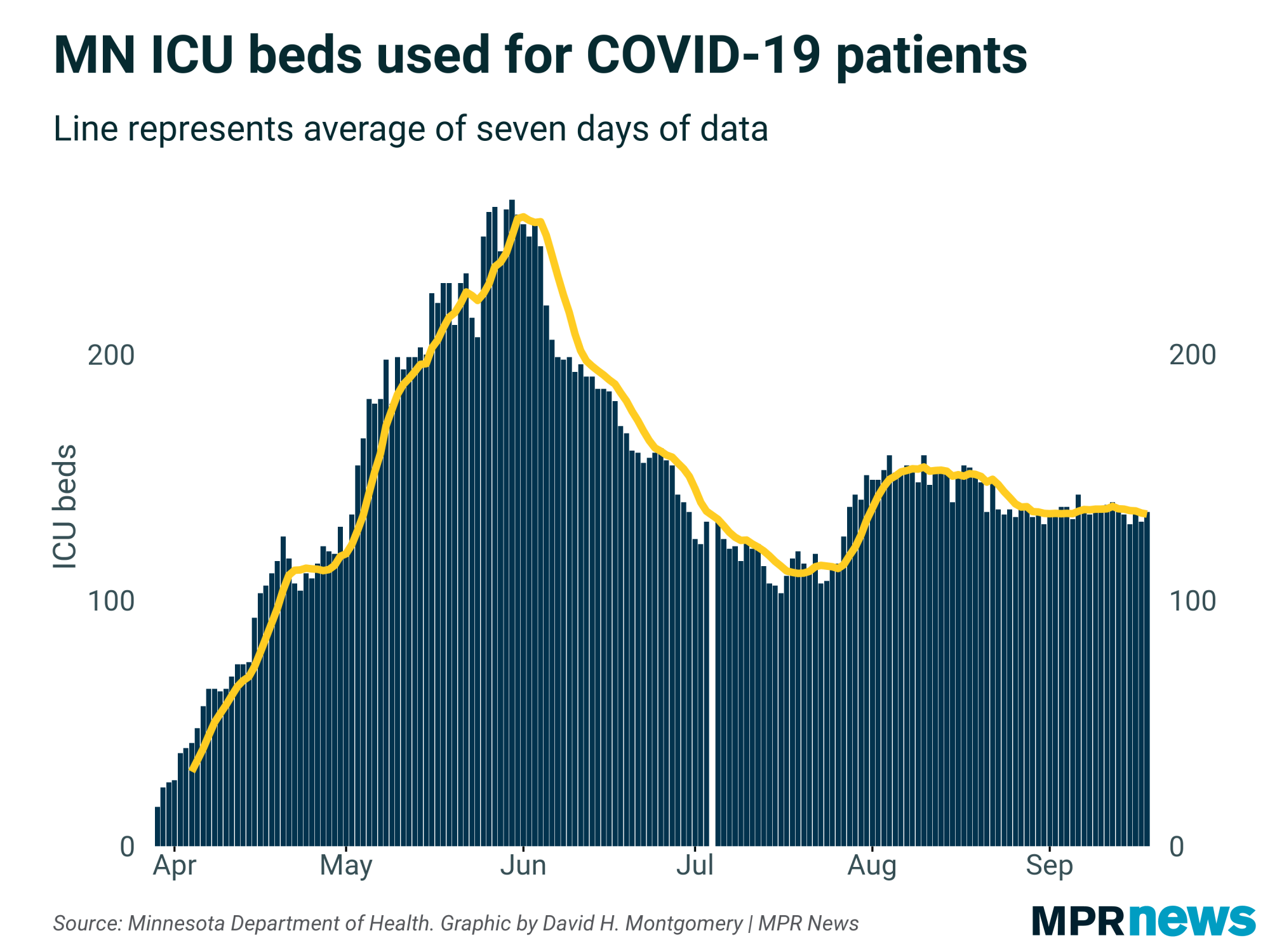 Minnesota ICU beds used for COVID-19 patients