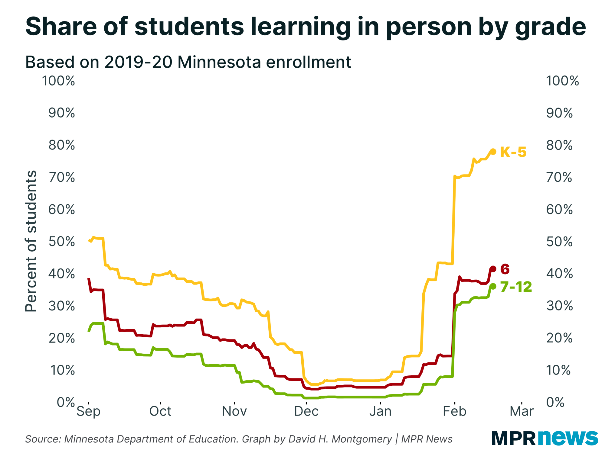Share of students learning in person by grade