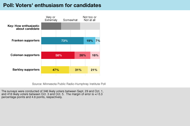 Graphic: Candidate enthusiasm