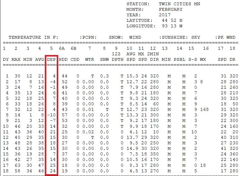 Feels like April; Monday rain