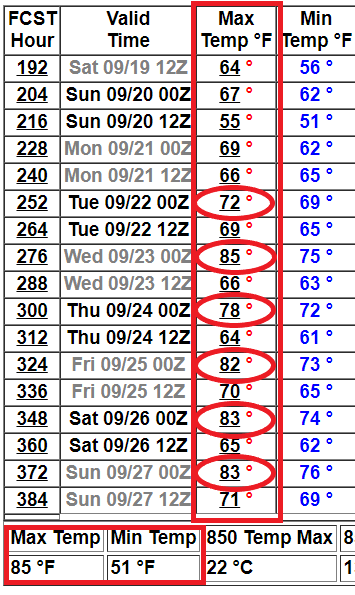 NOAA GFS model 16-day temperature outlook for Twin Cities 