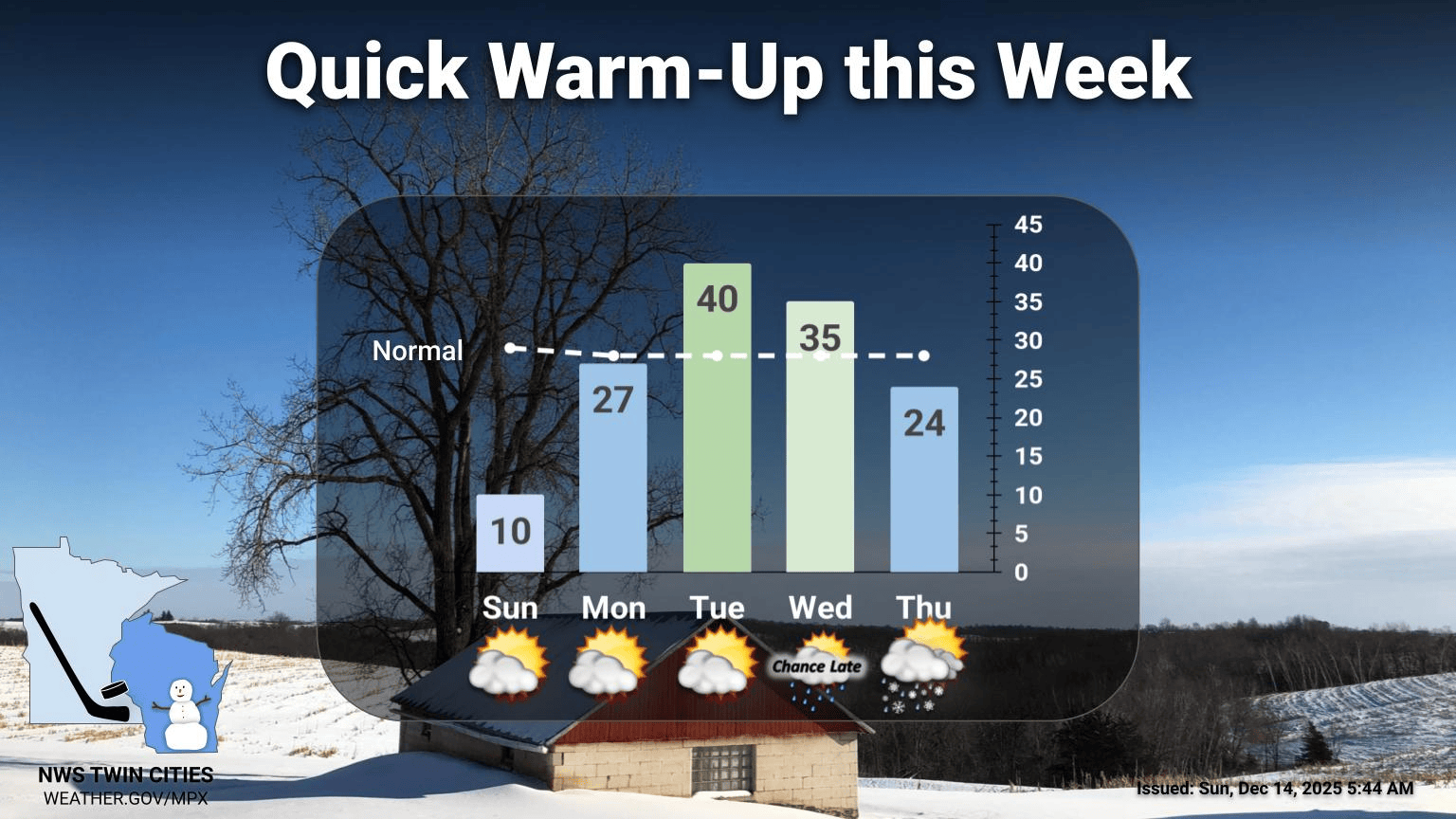 Warming temperatures this week