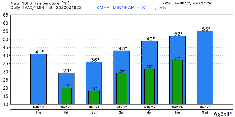 Temperature forecast for Twin Cities area