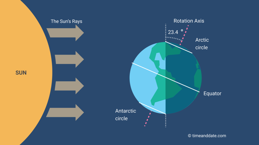 Winter solstice