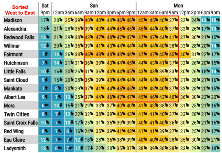 Wind gusts forecast