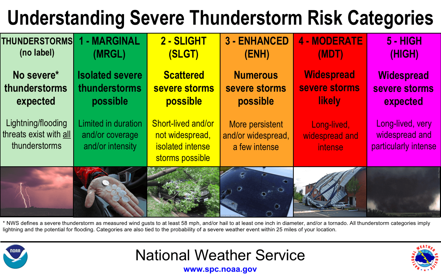 Severe thunderstorm risk categories