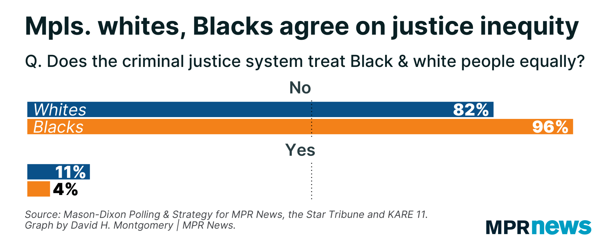 Black and white Minneapolis voters alike see racial inequity in justice.