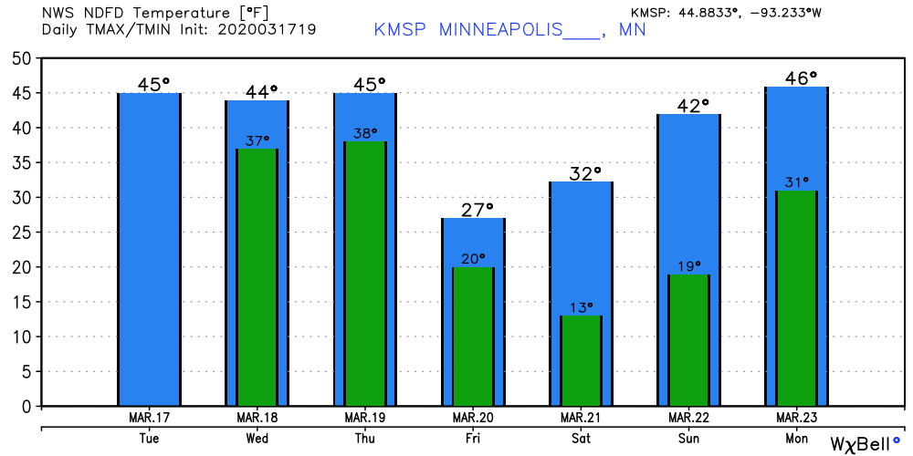 Temperature forecast for Twin Cities