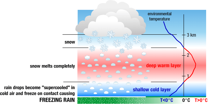 freezingrain