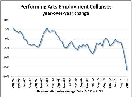 Performing arts jobs in steep national decline