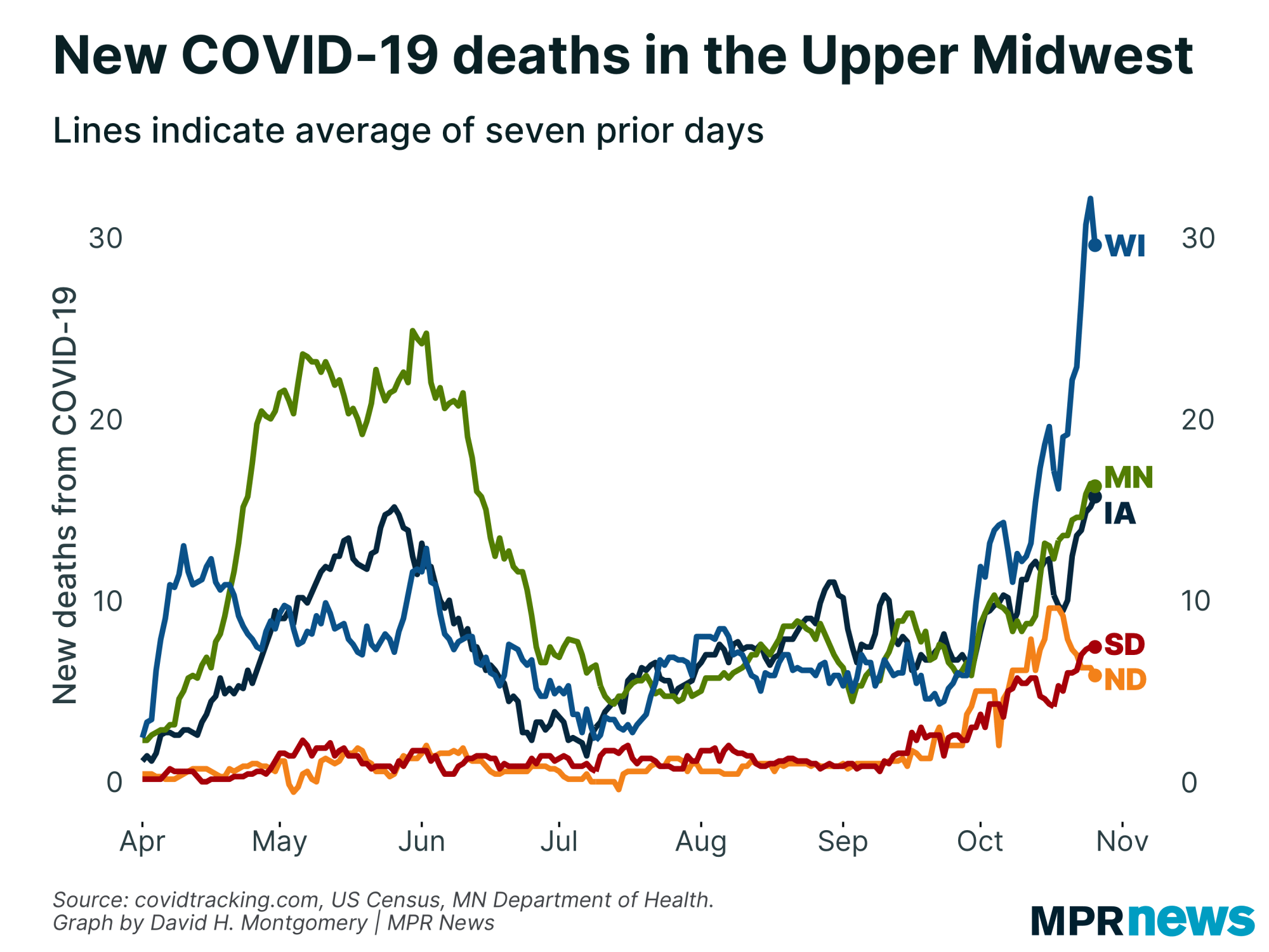 New COVID-19 deaths in the Upper Midwest