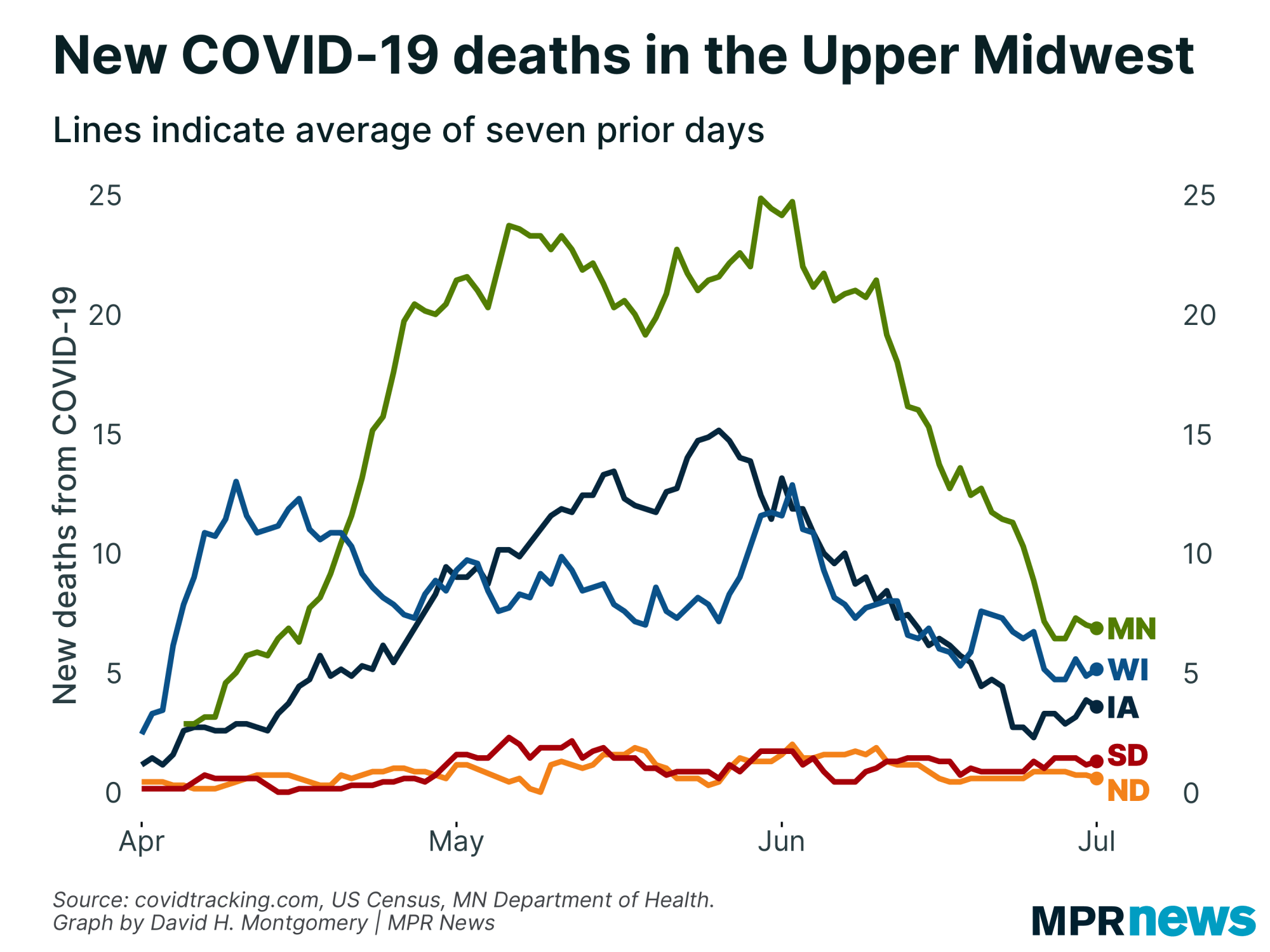 New COVID-19 deaths in the Upper Midwest