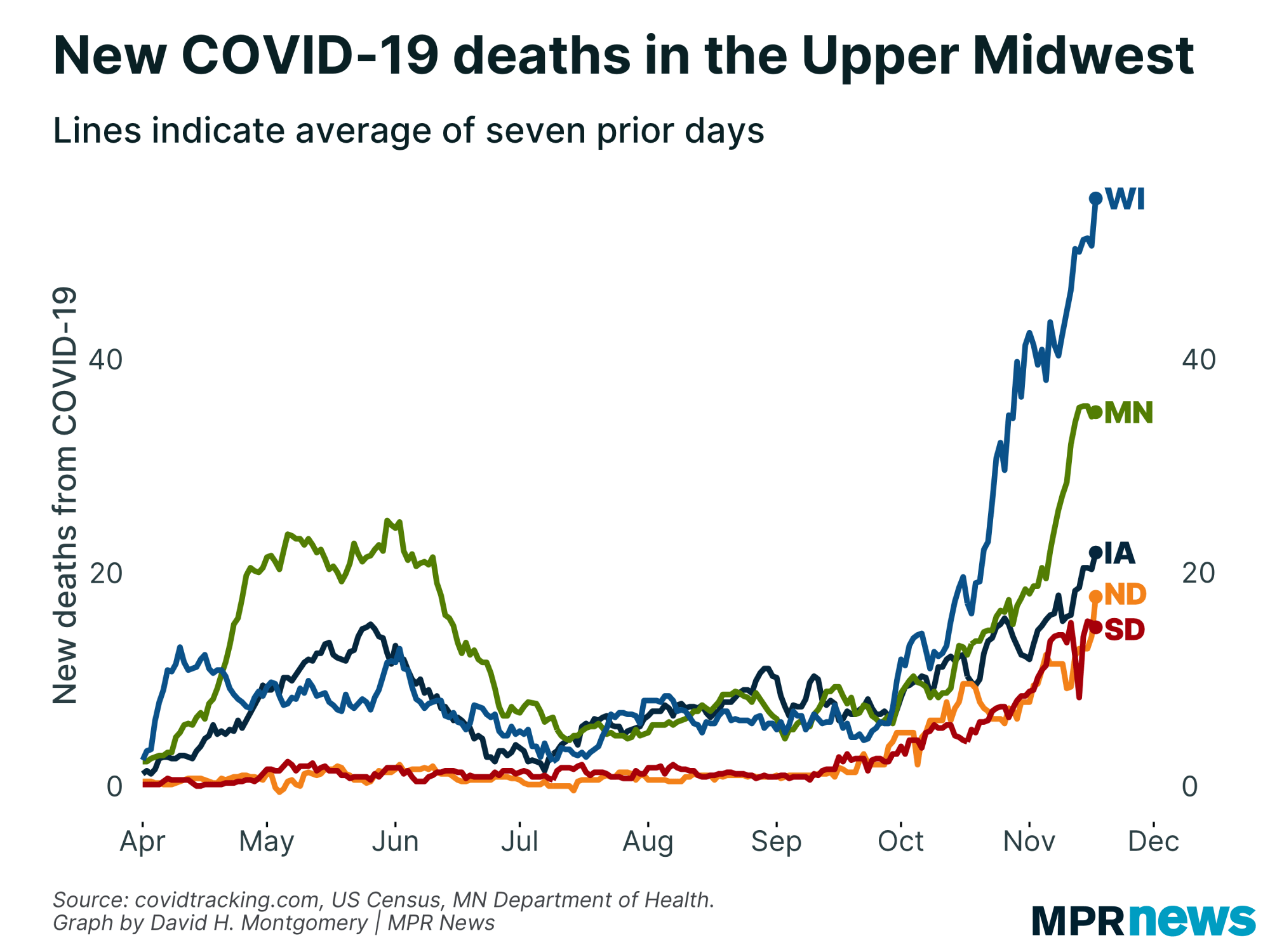 New COVID-19 deaths in the Upper Midwest