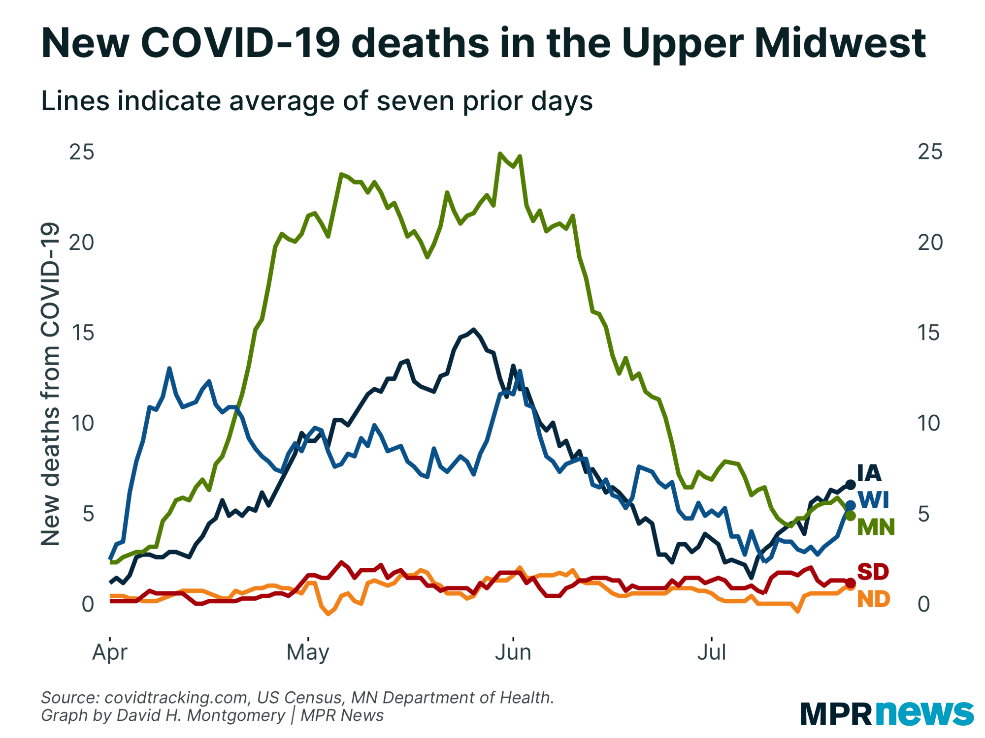 New COVID-19 deaths in the Upper Midwest