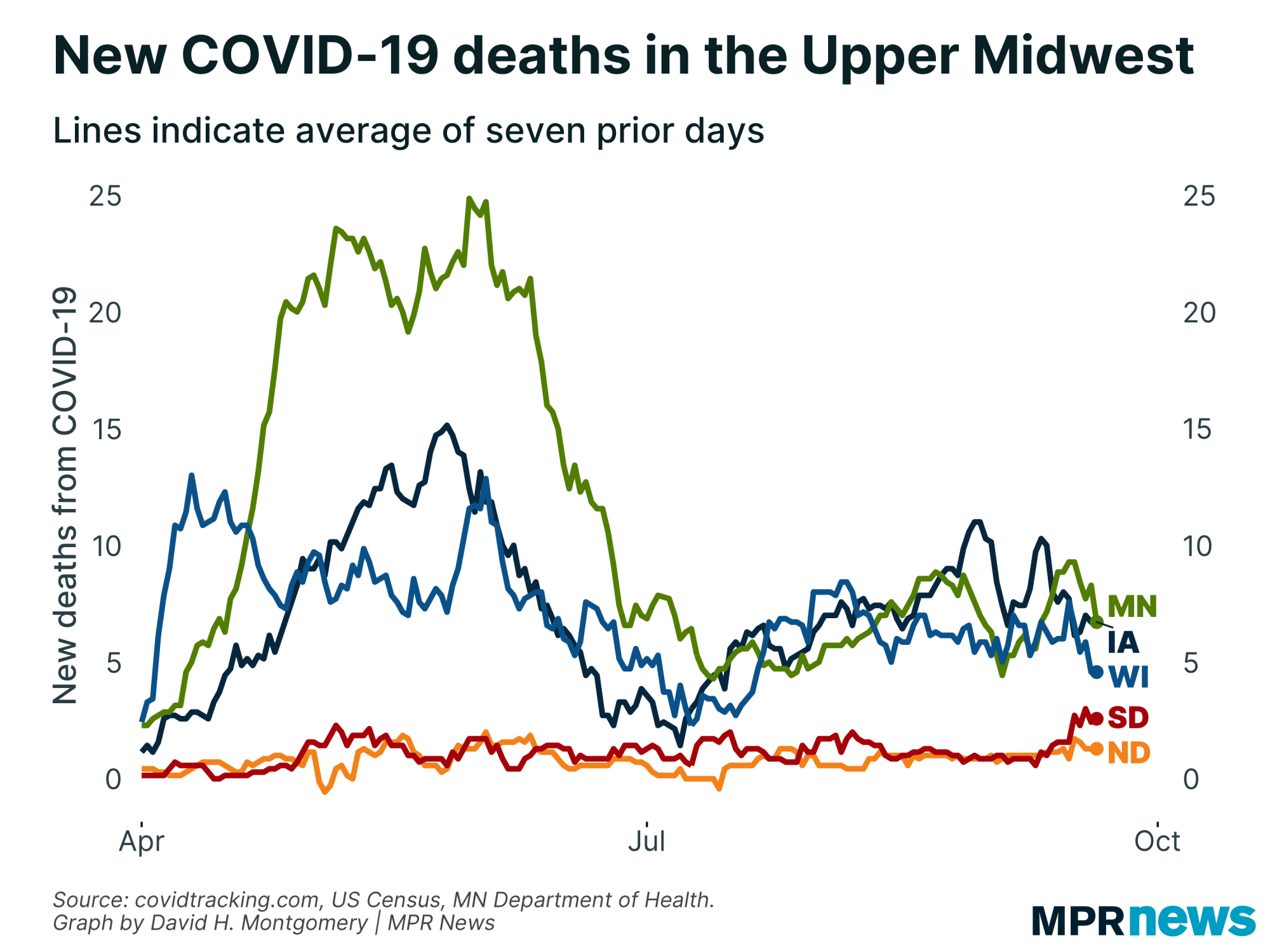 New COVID-19 deaths in the Upper Midwest
