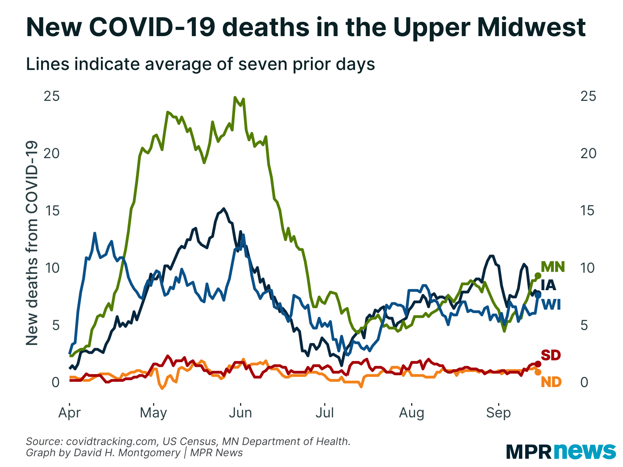 New COVID-19 deaths in the Upper Midwest