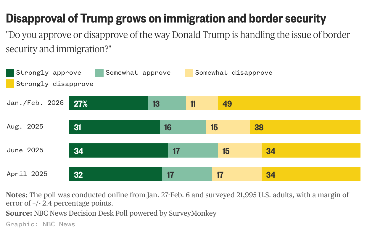 Graphs show disapproval of Trump grows on immigration and border security.
