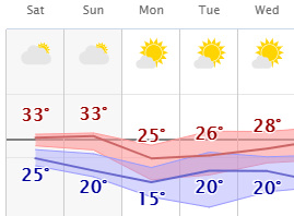 weather graphic
