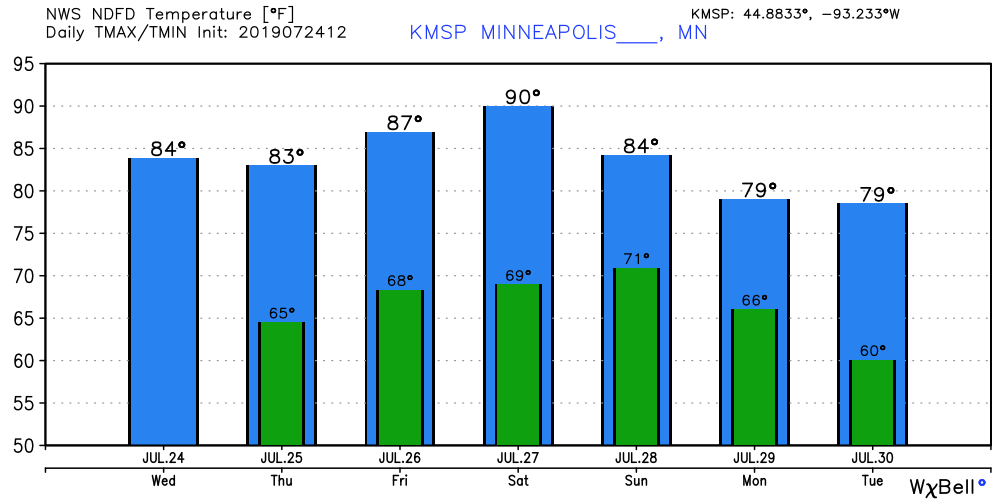 NOAA via Weather Bell