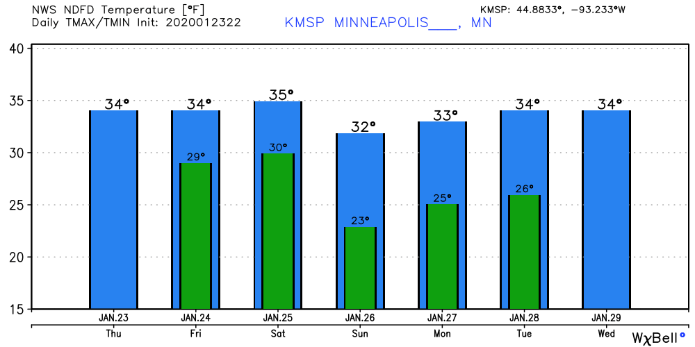 Temperature forecast for Twin Cities