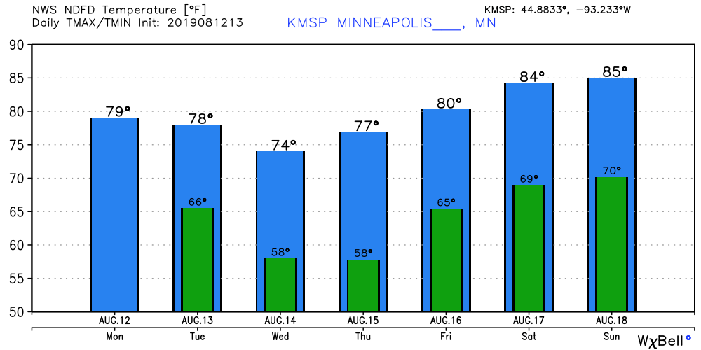 NOAA temperature forecast for Minneapolis via Weather Bell