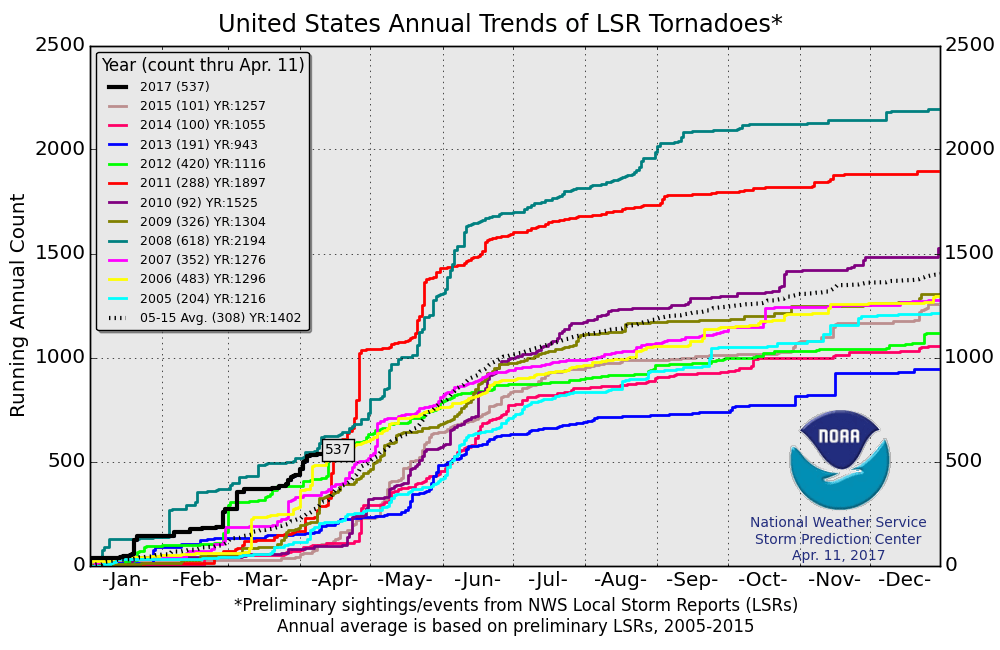 Showery Wednesday; severe weather awareness week ahead