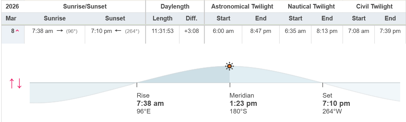 Sunrise/sunset times for March 8th