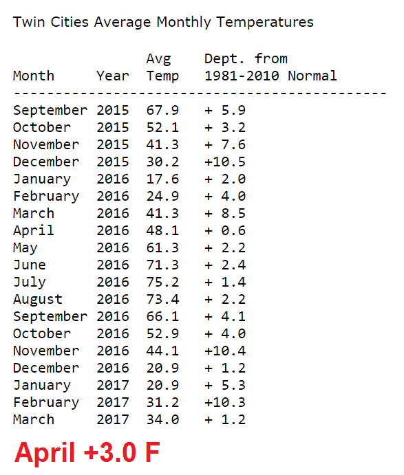 April was 20th straight warmer than average month in Twin Cities | MPR News